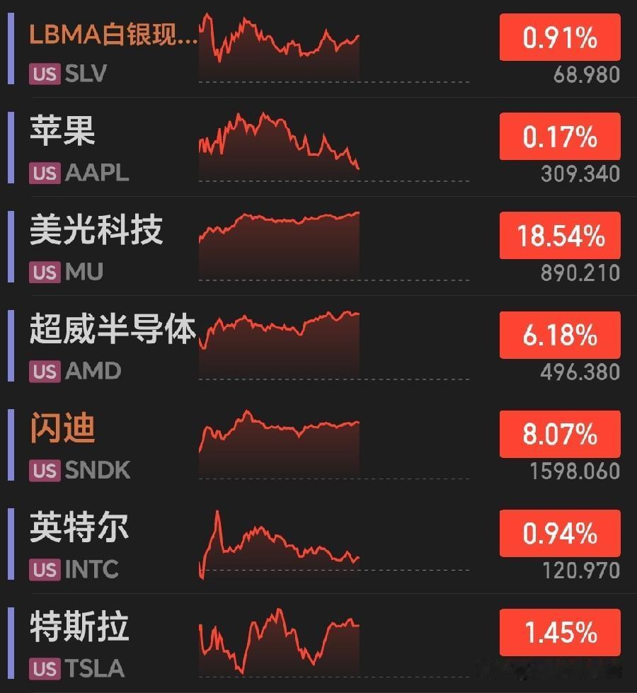 当地时间，美股深夜：芯片半导体全线爆发

截至发稿，费城半导体指数大涨超3%
 