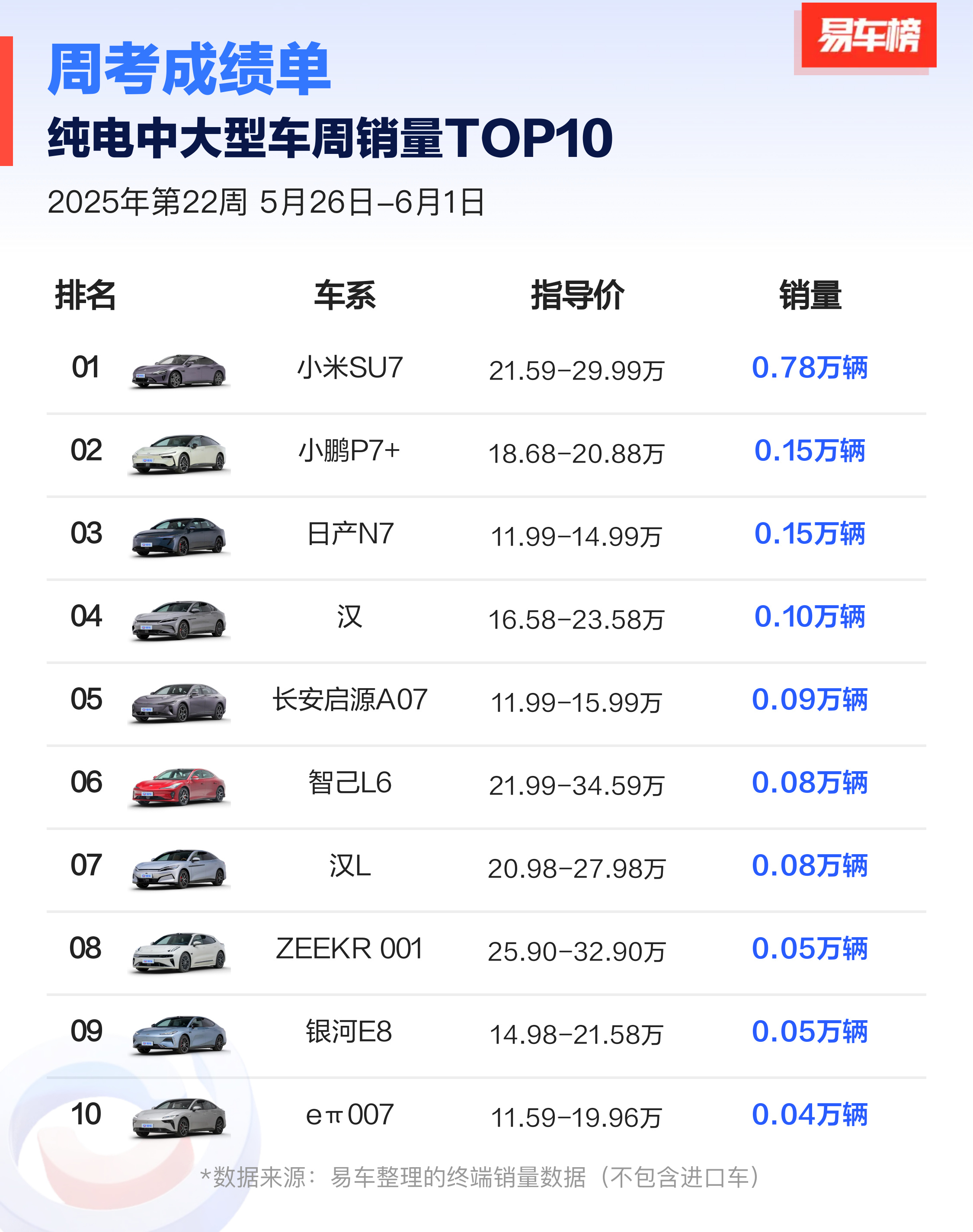 这日产N7真的猛，已经干到第三了，就连汉都没有它的销量高，榜十里面只有它一台是合