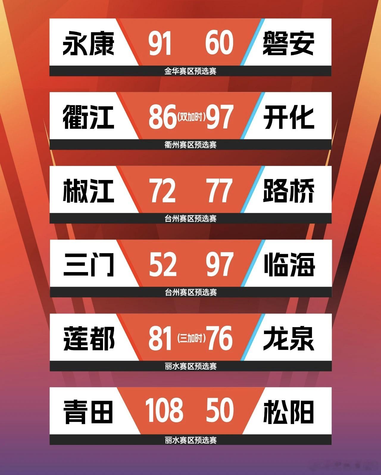 浙BA疯狂星期三 昨晚的浙BA简直燃炸了！18场对决火力全开，平湖嘉善、衢江开化