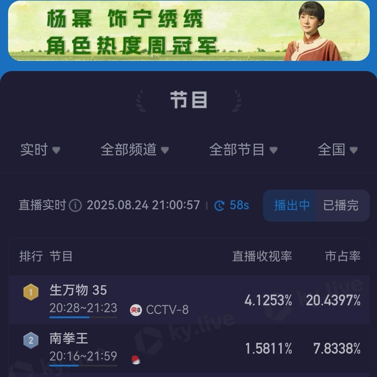 杨幂爆剧玄学 啊啊啊生万物拿下央八历史以来所有剧集酷云收视峰值冠军！并且还在刷新