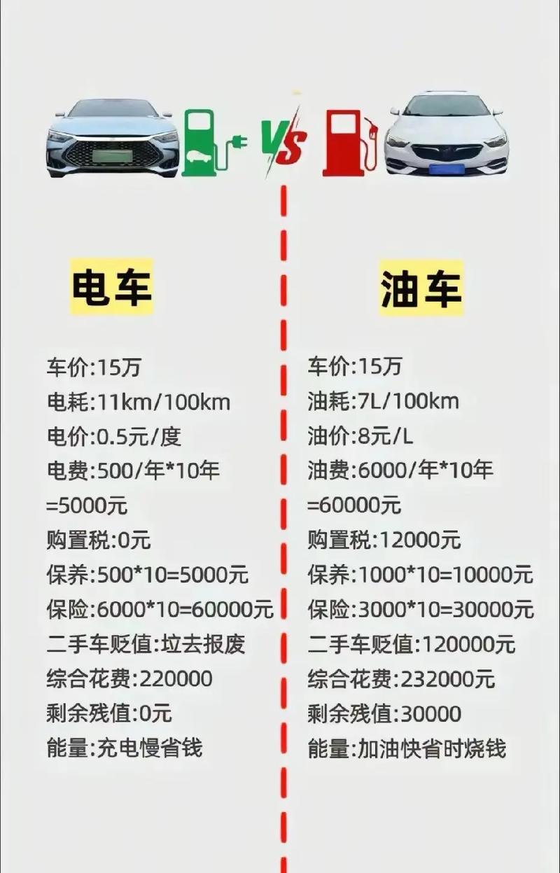 客观来说，电动车是日常使用看上去更省油，但是整个用车周期算下来，总体持有成本未必