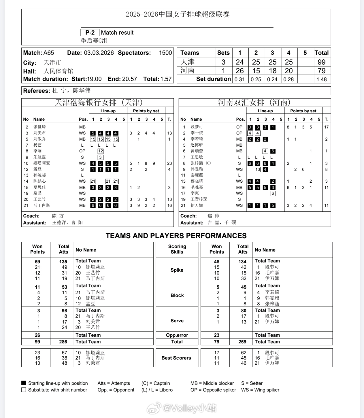 【技术统计】排超联赛季后赛第3轮，天津女排3比1河南女排（24-26 25-15