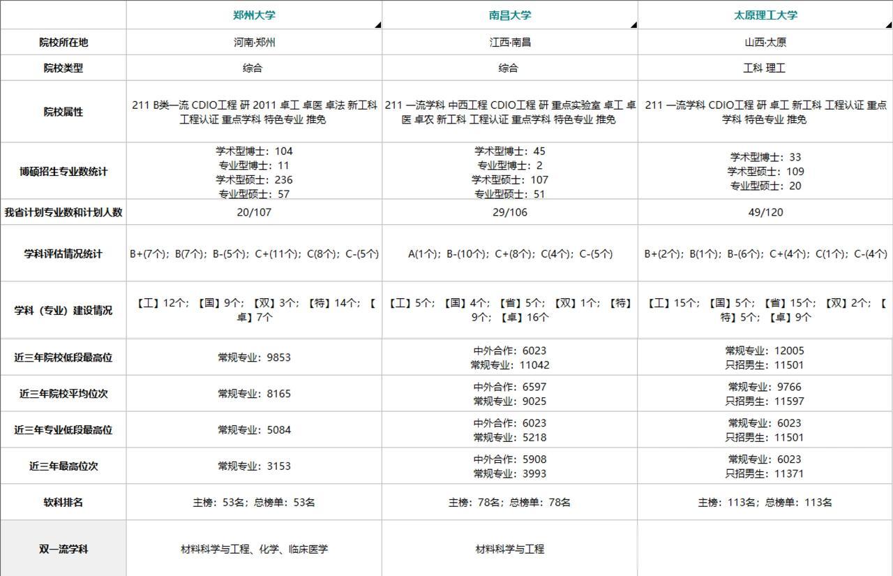 这三所大学你怎么选择？