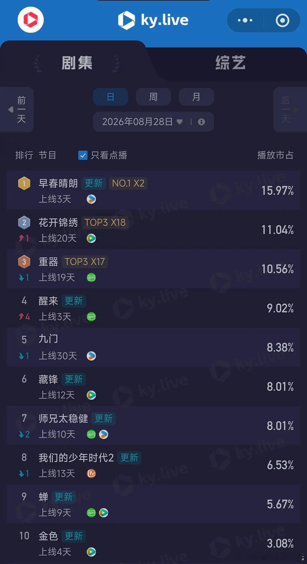 8.28酷云播放量      全端播放量  点播量重器      4505  1