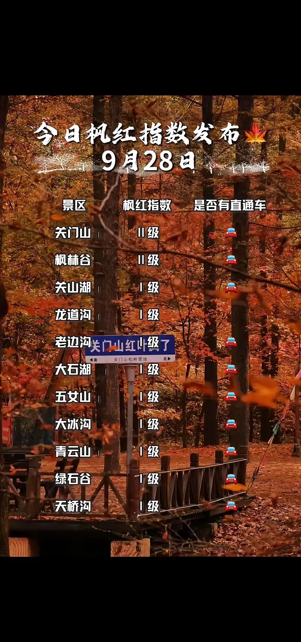 本溪枫红指数更新！跑遍6个景区，给大家讲明白现在红叶实况
 
本溪红叶最新枫红指