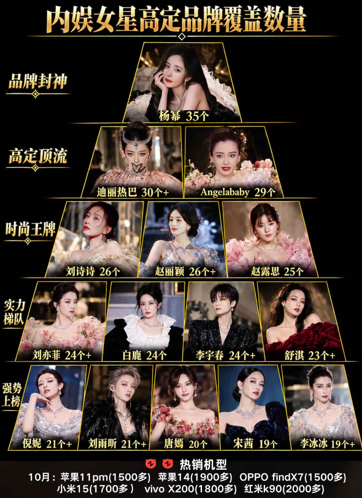 内娱女星高定品牌数量排行。