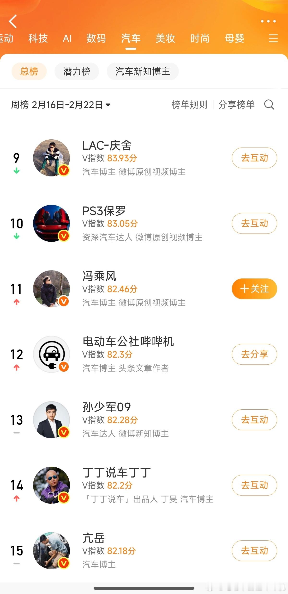 我刚发现我上周怎么跑榜12去了有点离谱，这条给你们抽5个20元开工小红包吧，今晚