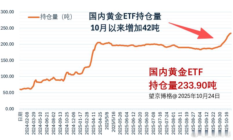 大家真能买啊~黄金金价etf ​​​