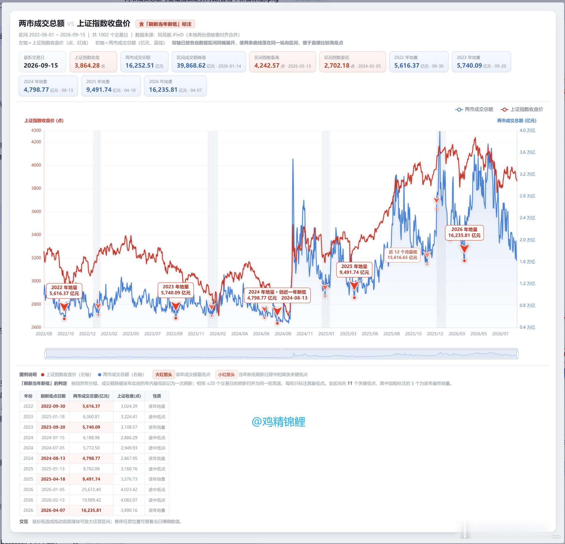 1、成交量缩至年内新低，预计明天再挣扎一天，周四会看到变盘出现。2、我做了两个统