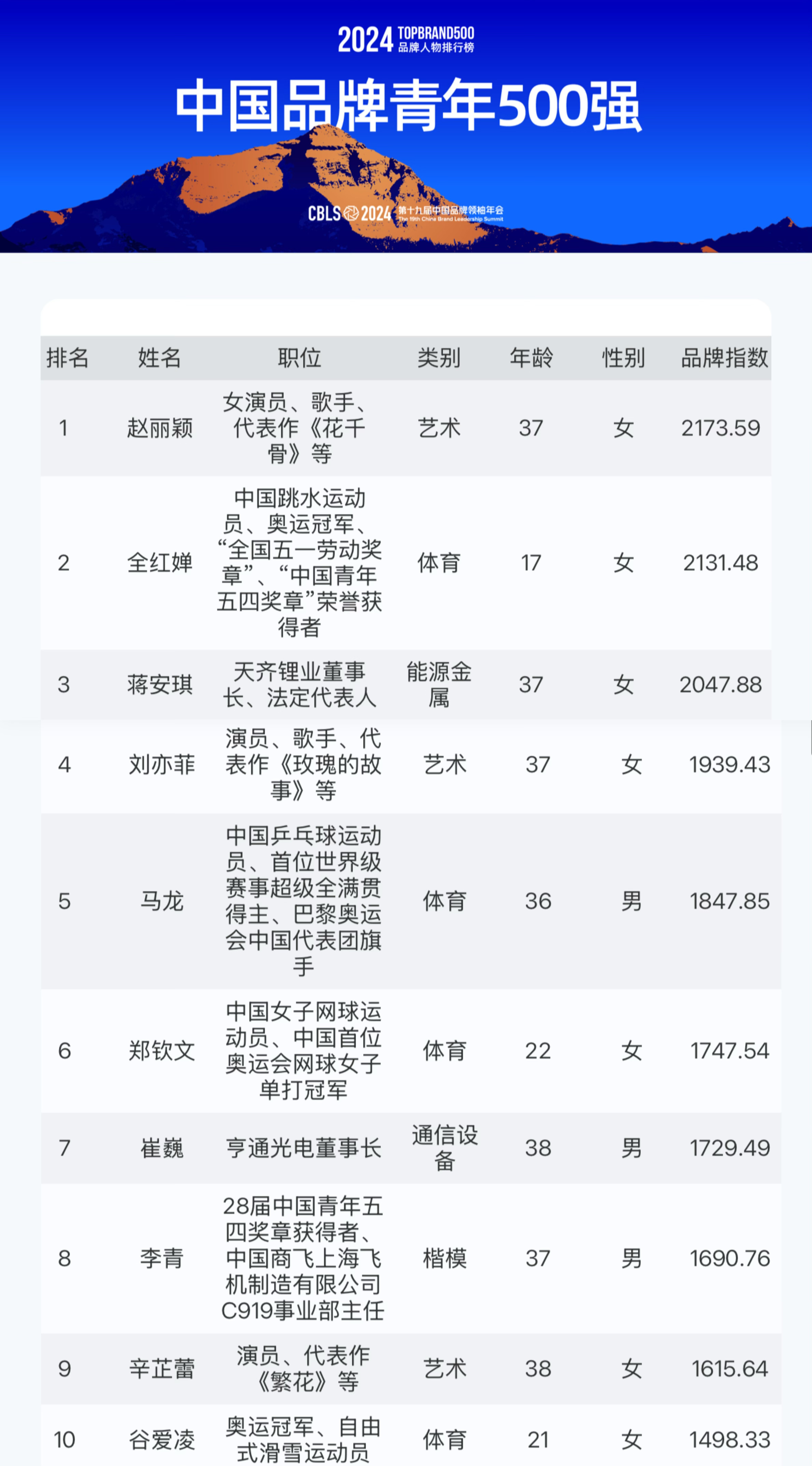 2024中国品牌青年500强 赵丽颖TOP1️⃣ 