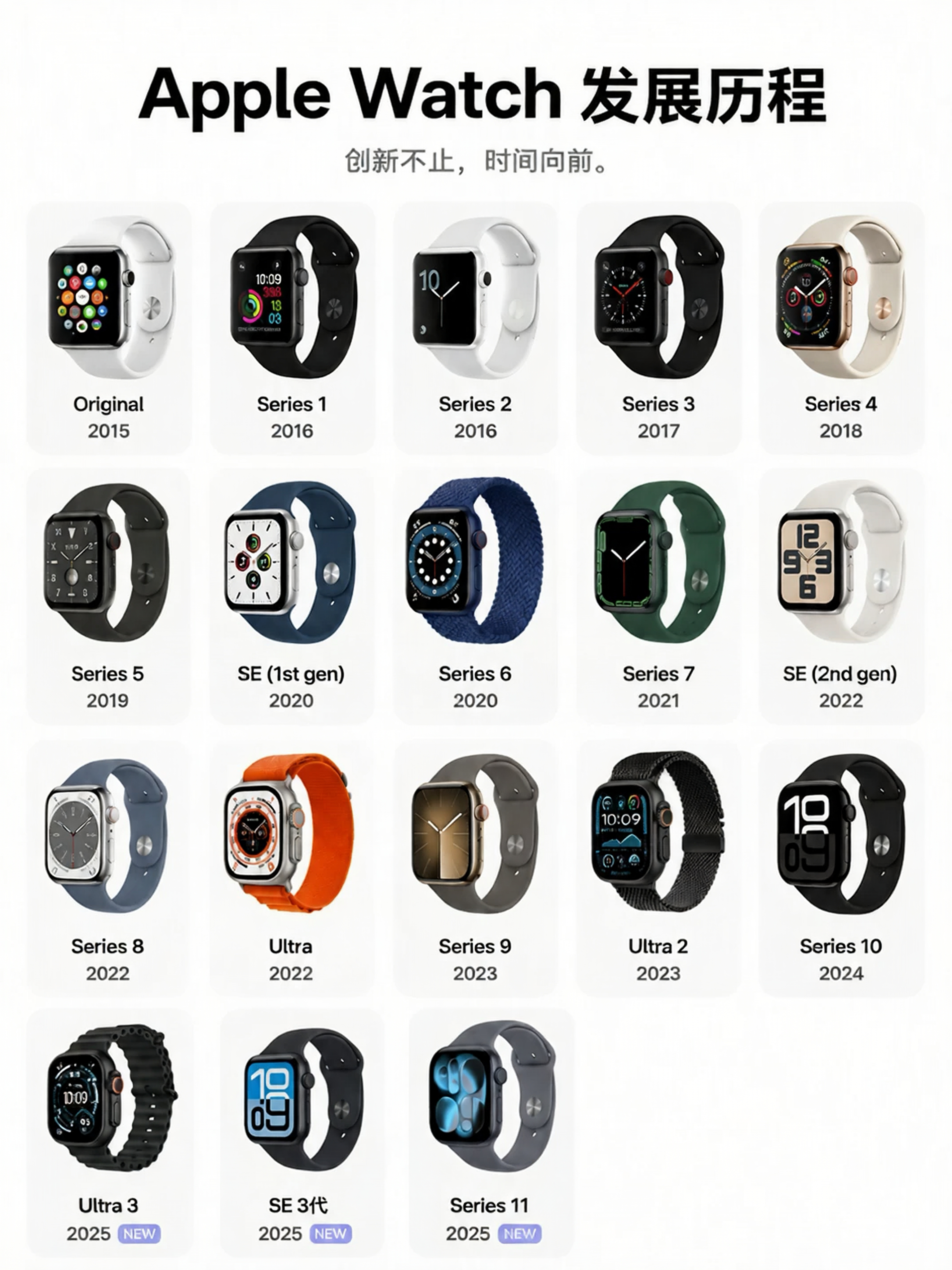 纠结Apple Watch不知道怎么选？一文理清全系定位。SE性价比首选，基础健