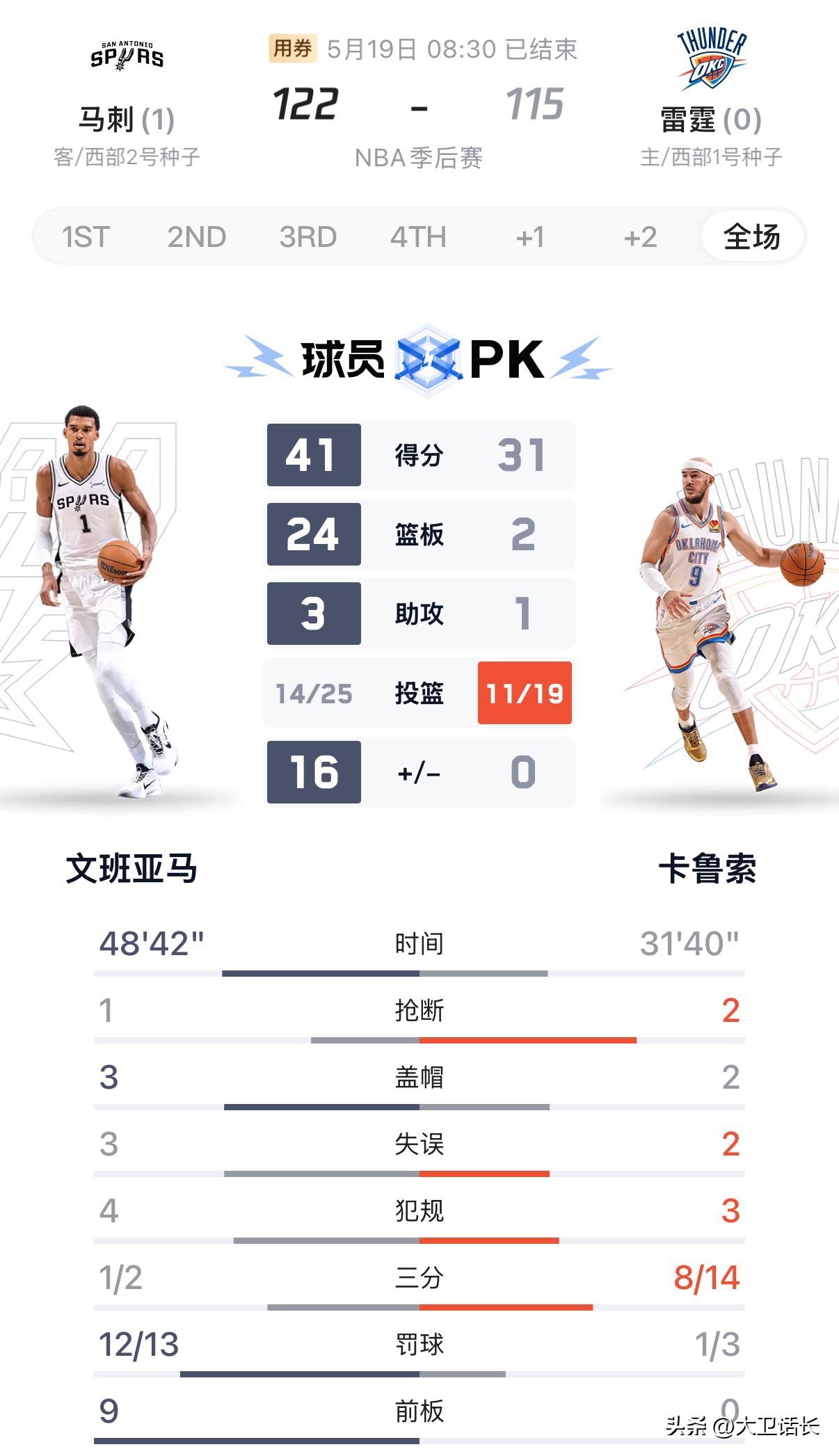 詹姆斯赶紧离开湖人吧，看看湖人不要的卡鲁索，今天西决打成了雷霆最佳球员，是雷霆唯
