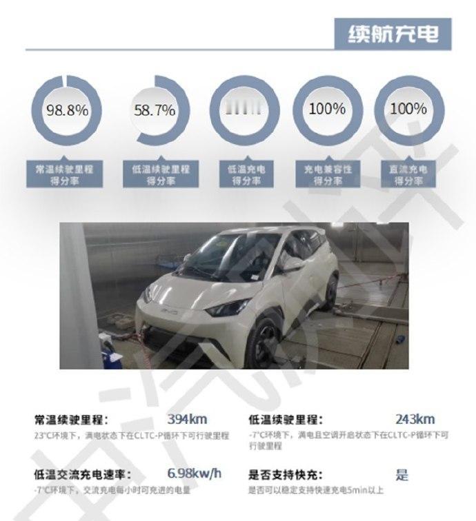 全优微型小车？比亚迪海鸥获中汽测评“3A”认证！
3月11日，中汽中心汽车测评管