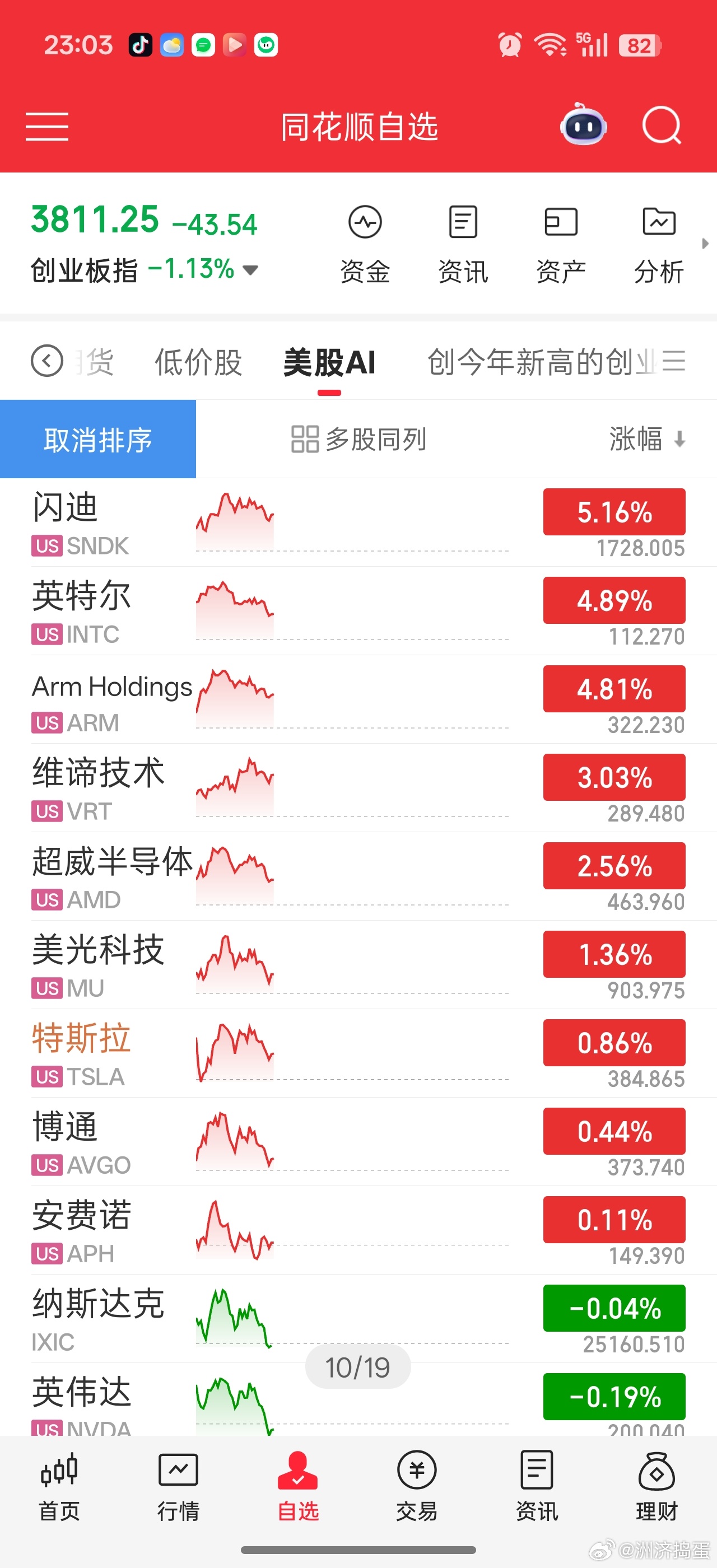 美股最近科技股容易冲高回落，军心不稳了。。可能是为了套现去博弈明天SpaceX上