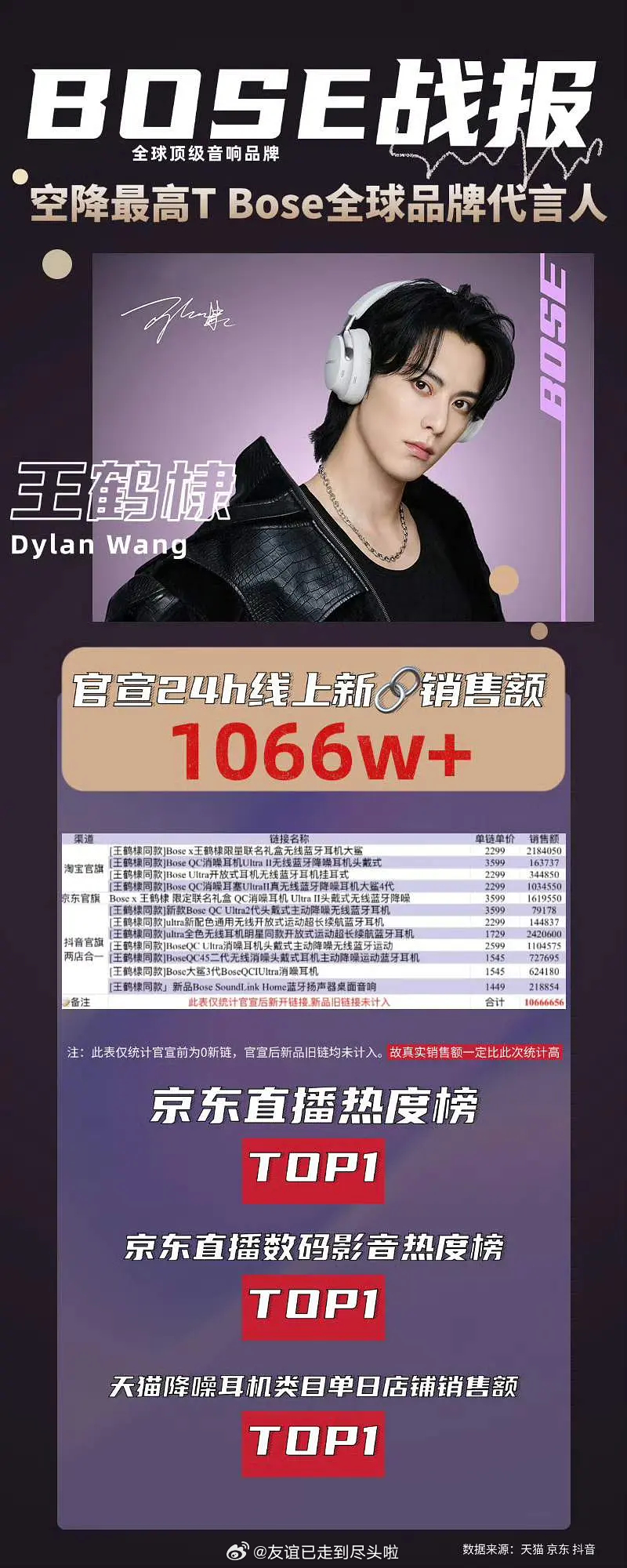 王鹤棣粉丝这次统计bose的销量，只算了官宣后带河堤名字新链，不含旧链非全平台全