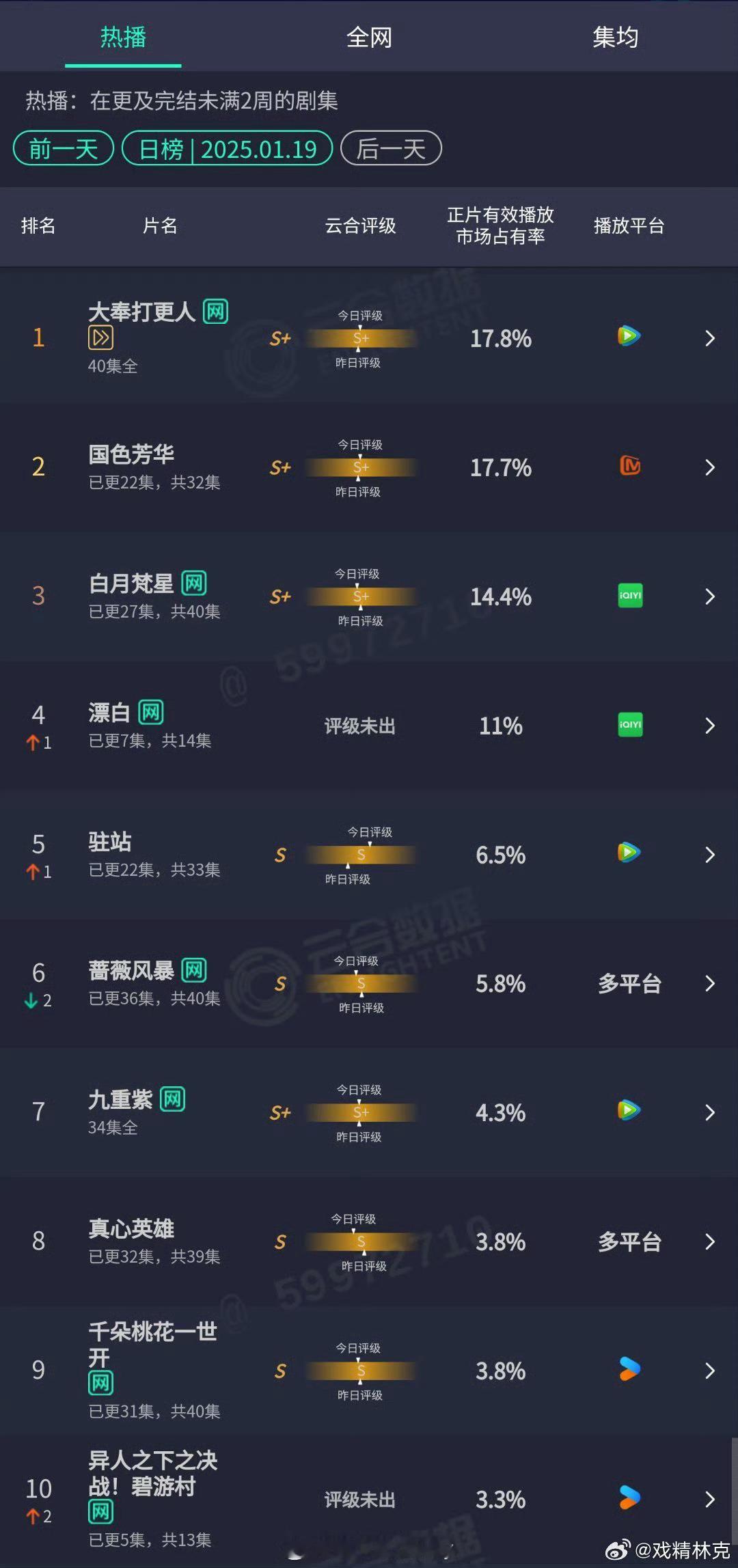 话说 大奉打更人真的好看嘛[傻眼]开播时全网黑，现在播完又全网好评 断更第一天云