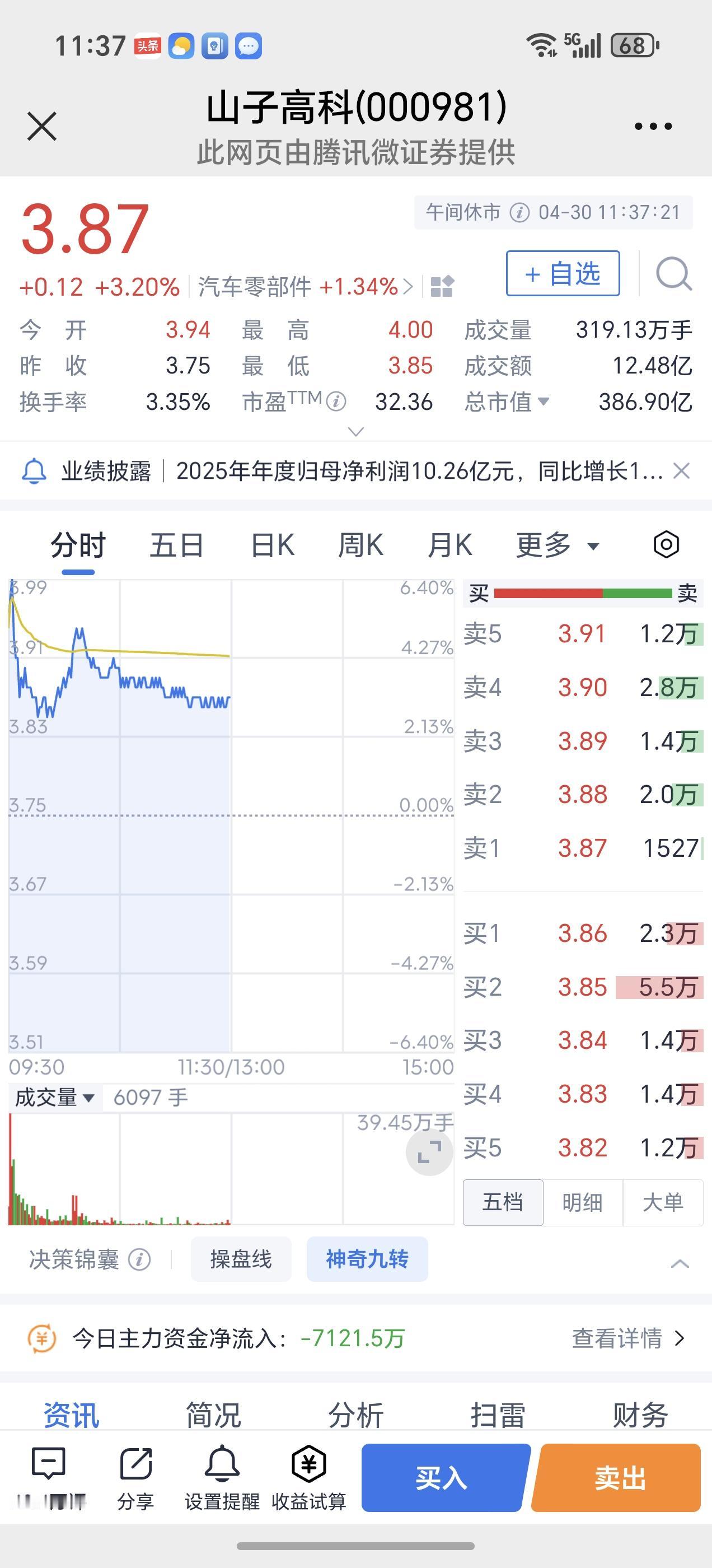 股票“山子高科”今天高开近5个点，是不是终于要止跌企稳了呢？
      股票“
