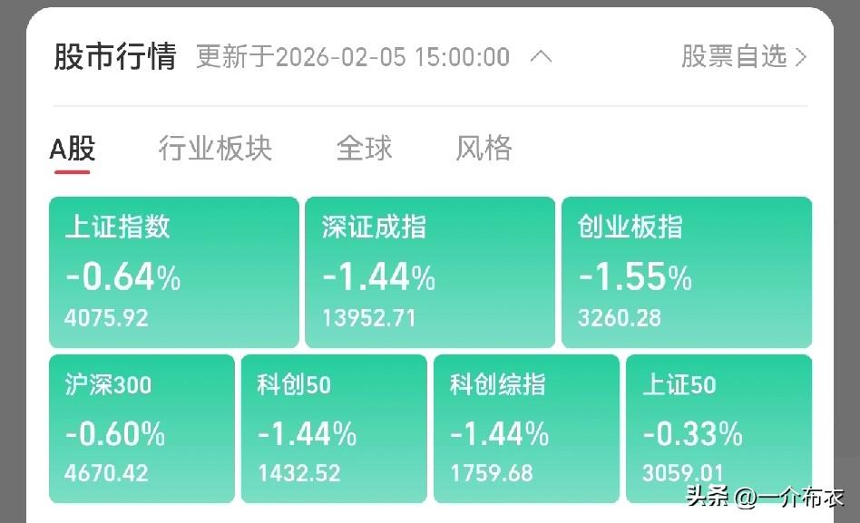 今天A股全面收跌，但是我认可的逻辑，春节前A股会在4000点-4200点之间震荡