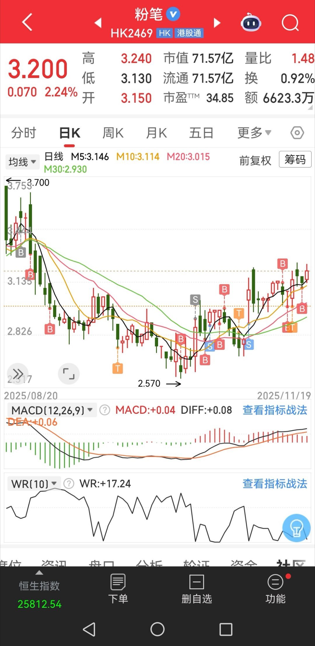 粉笔昨天3.11买了1万股，今天3.21卖了，天天做T！ 属盘看看能不能再买回来