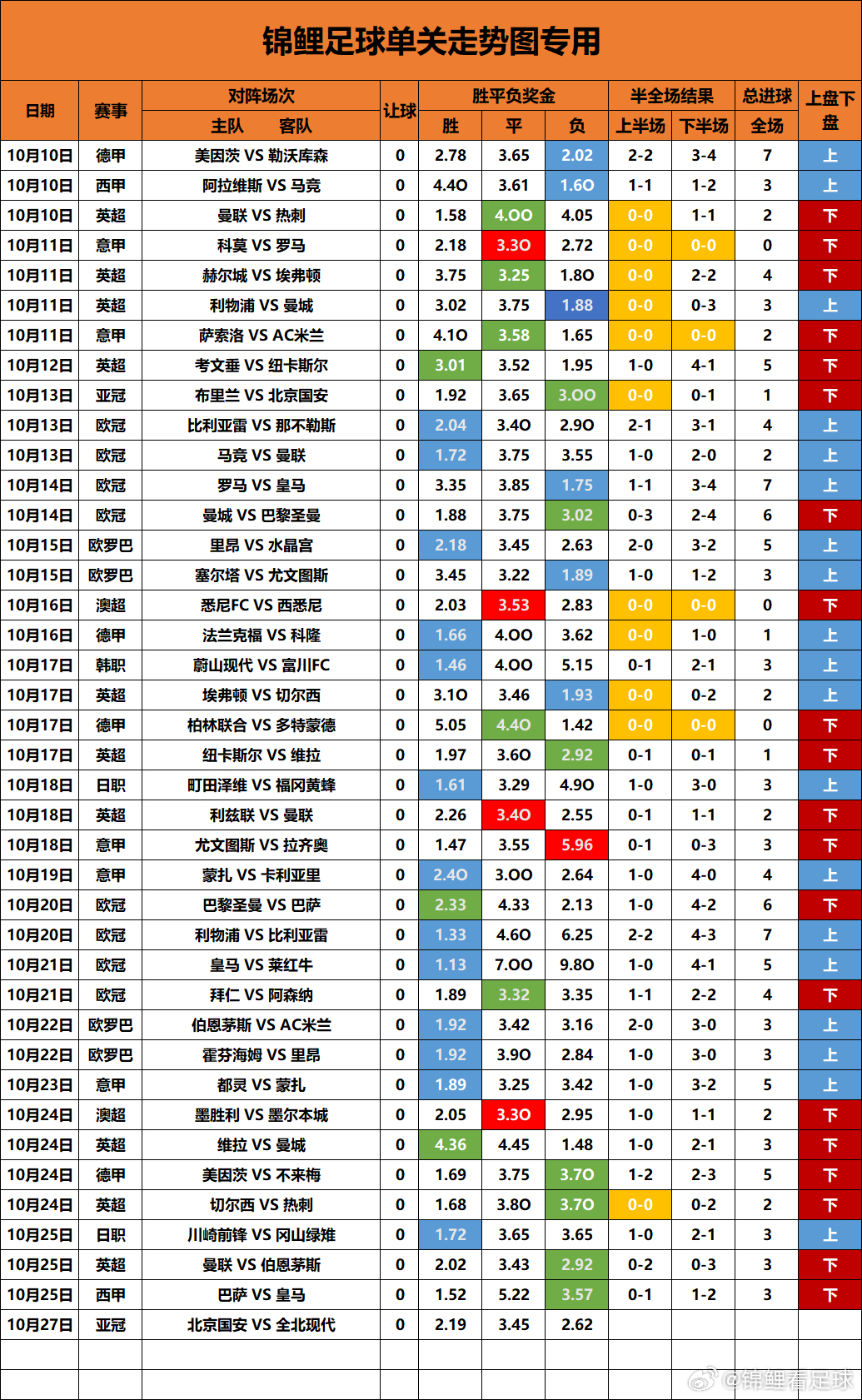 单关走势图更新今天就一场亚冠，平局已经连续6场没出 ​​​