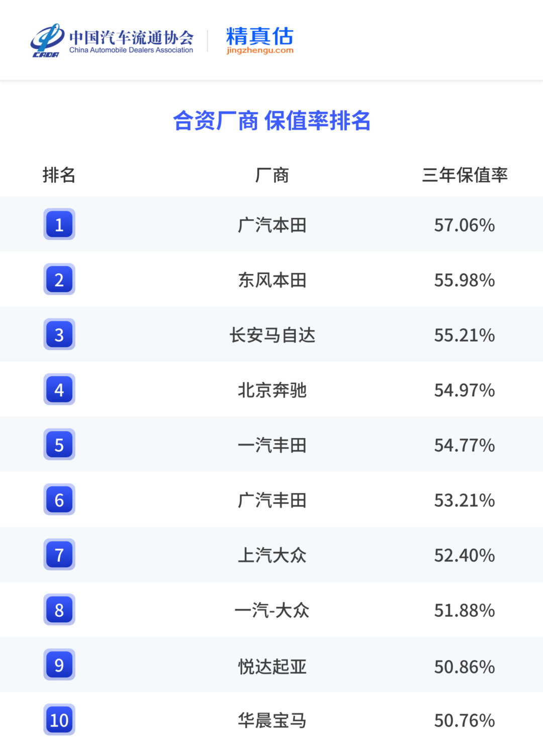 【问界M9电动车保值率双第一】特斯拉保值率位列美系品牌第一中国汽车流通协会和精真
