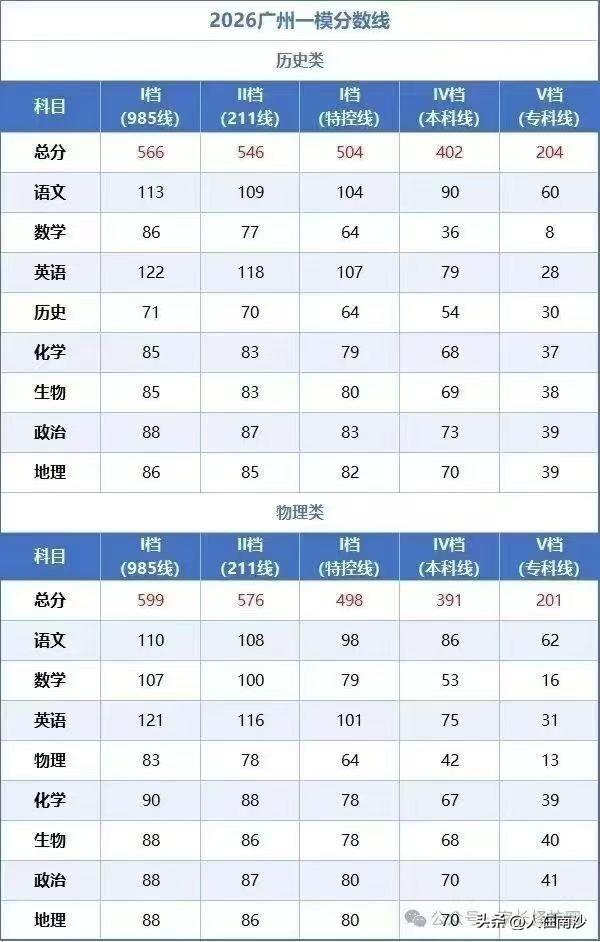 广州一模分数线来了，南沙最遗憾的应该就是没能拿下省实吧。另外遗憾就是铁一南沙没有