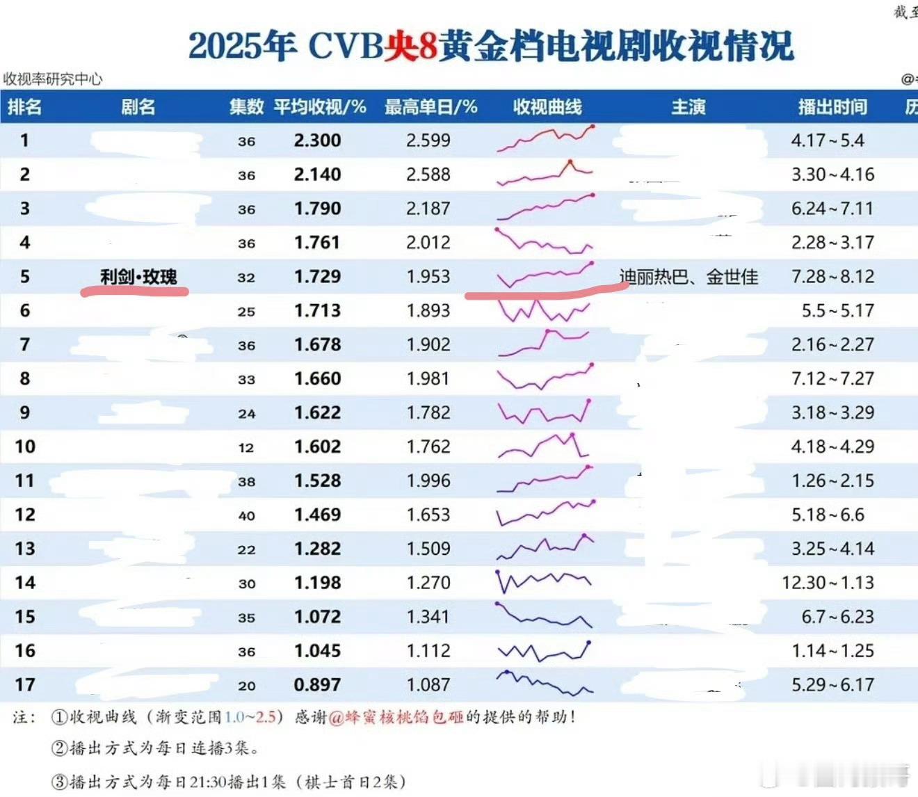 迪丽热巴的利剑玫瑰去年暑假在🐑8的收视率一直是正拉升诶，一路上扬的曲线看着太爽