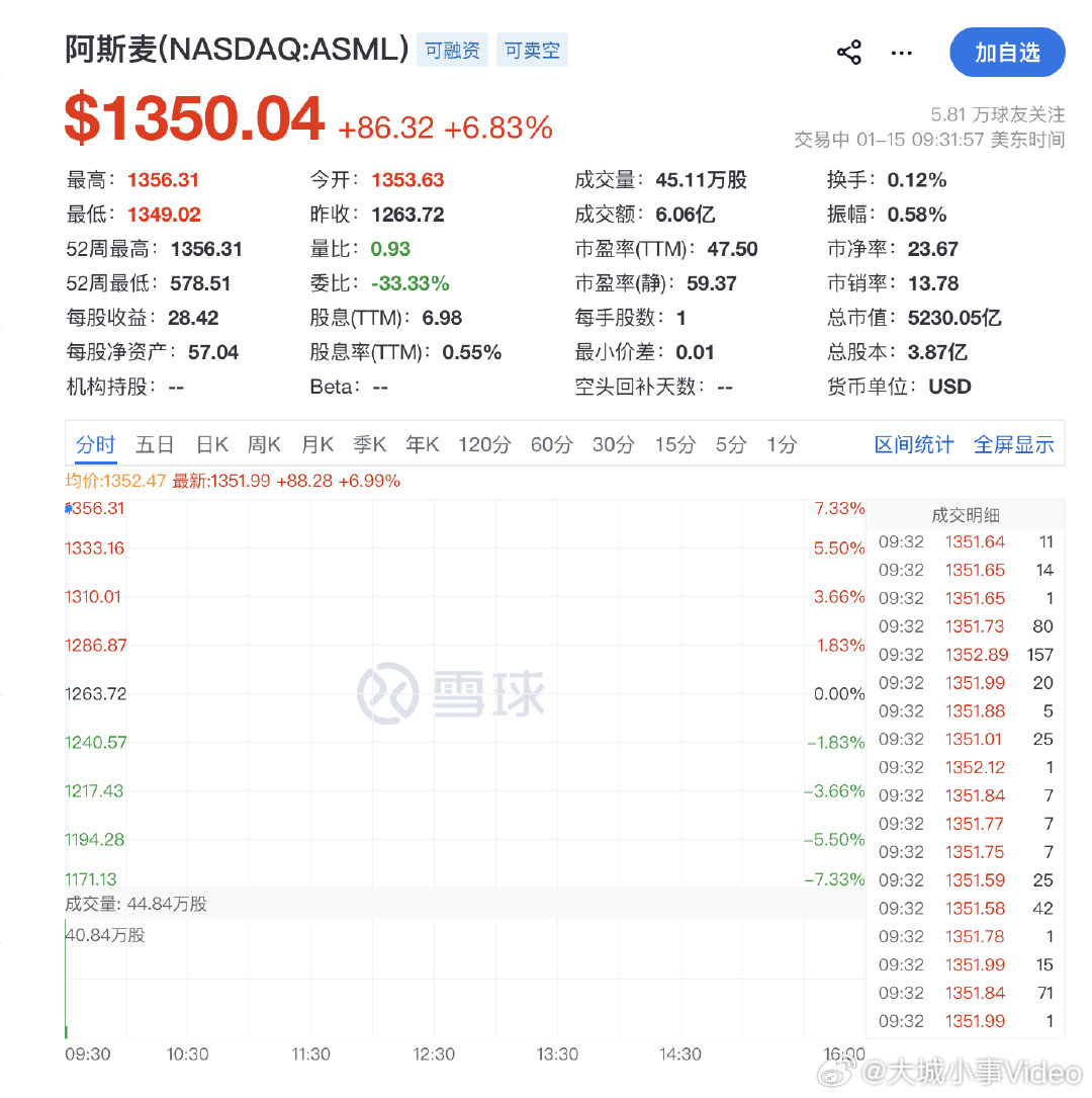 【阿斯麦涨6.8%，阿斯麦总市值突破5200亿美元】1月15日，美股开盘，道指涨