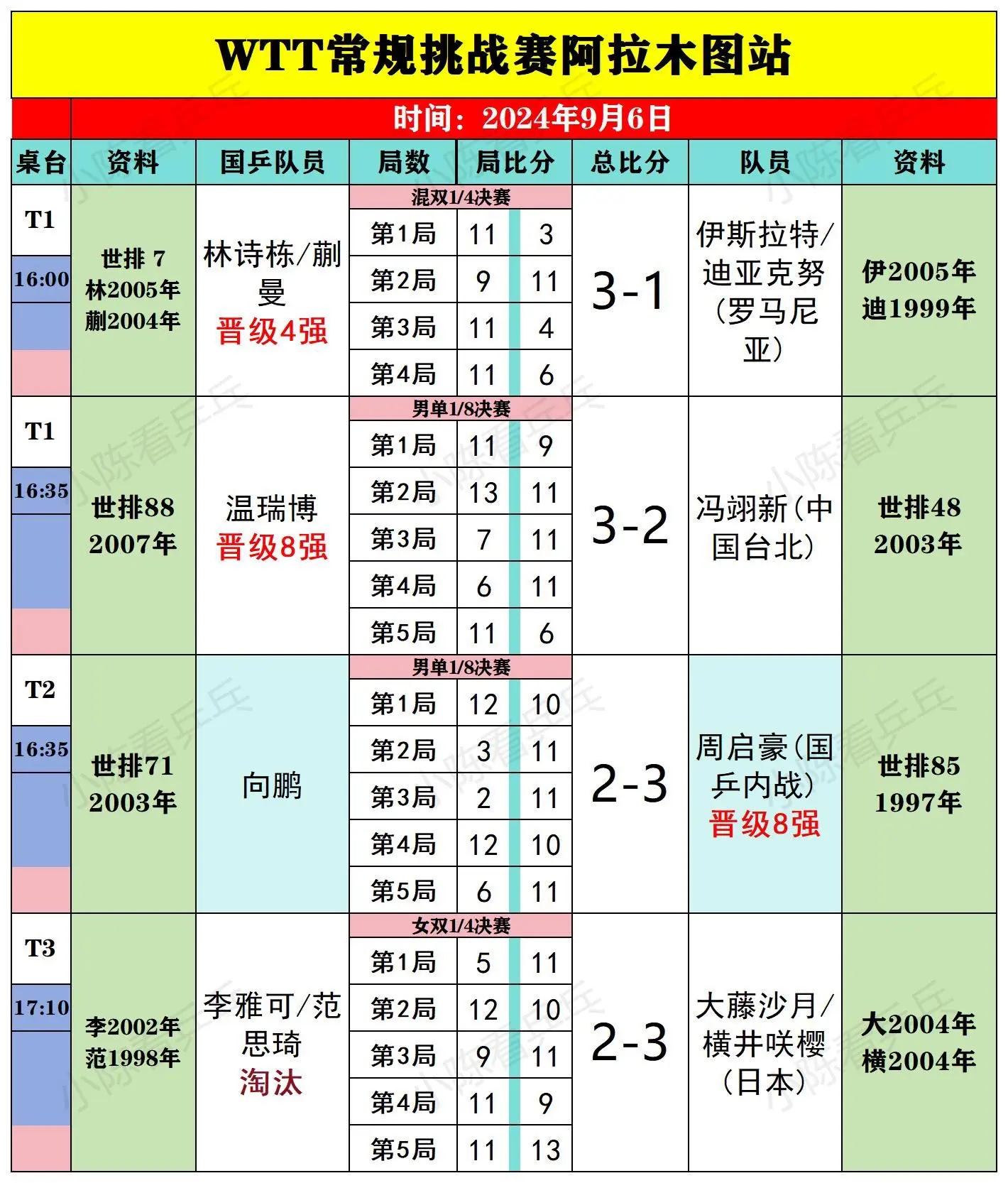 WTT常规挑战赛阿拉木图站9月6日中国队。比赛结果，昨晚实在太困了，没...