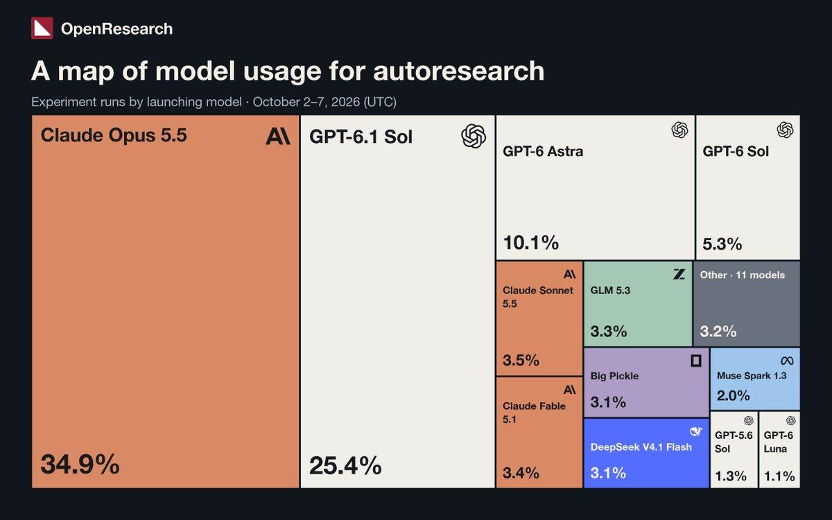 alphaXiv 公布 OpenResearch 平台上的自动研究模型使用数据：