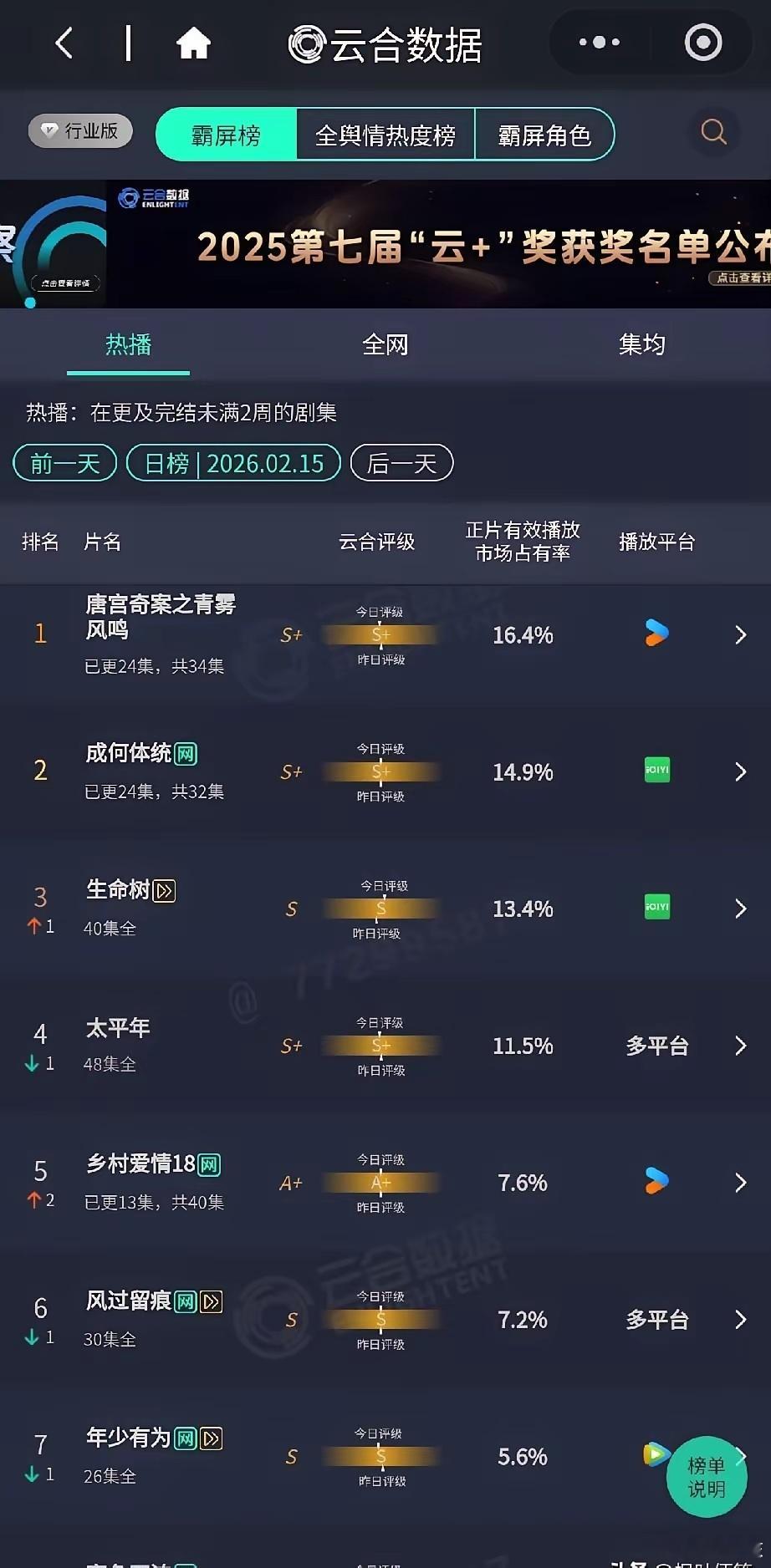 春节档霸榜剧《唐宫奇案》崩了！真正能抗打的，竟是这部口碑逆袭的“冷门剧”。《唐宫