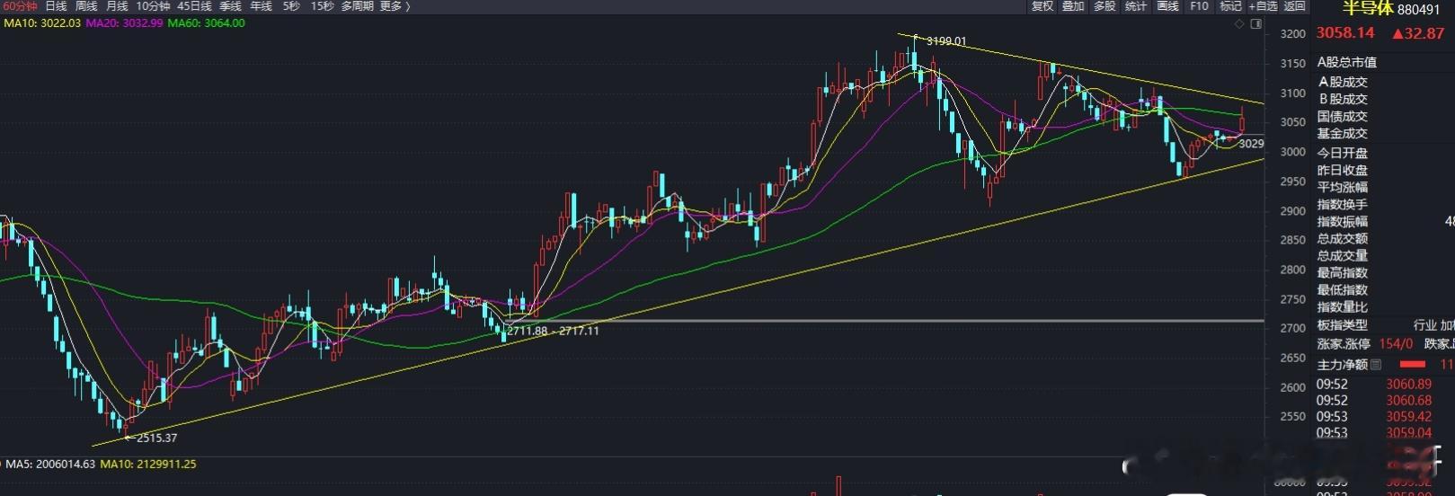 半导体板块早盘放量反弹，但是高度还不够，没有冲破短期压力线，还是三角形整理形态。