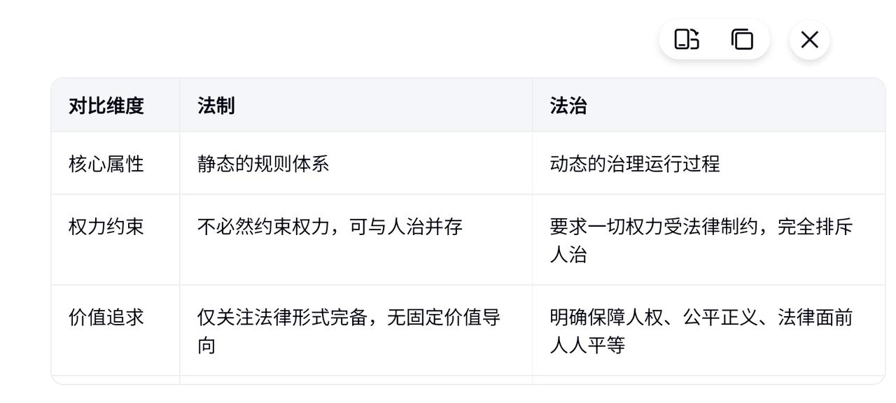 📚 核心定义差异

法制‌：是“法律制度”的总称，指一整套成文法条、立法执法机