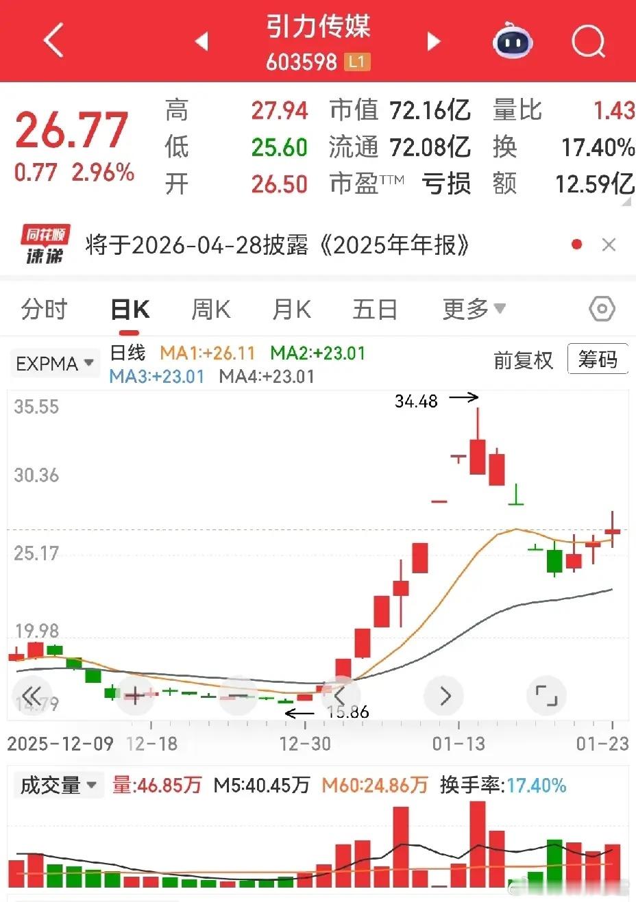 粉丝问的岩山 引力传媒，走势贴合高位票共性：高位回调下破生命线后，周五企稳回线上