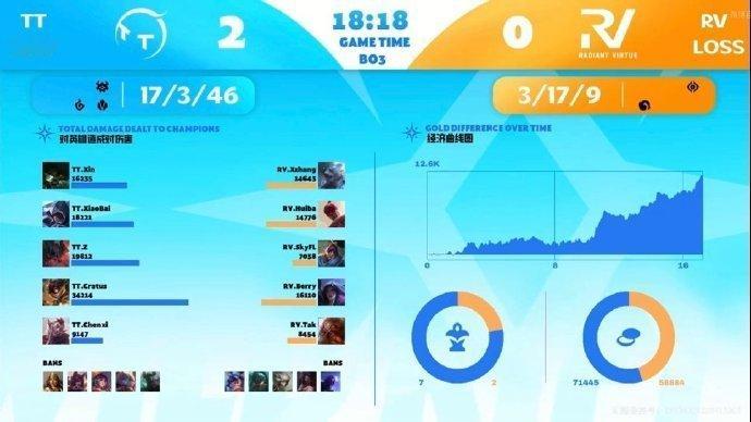 英雄联盟手游艾欧尼亚杯 第二局：RV 0-2 TTMVP给到了TT.XiaoBa