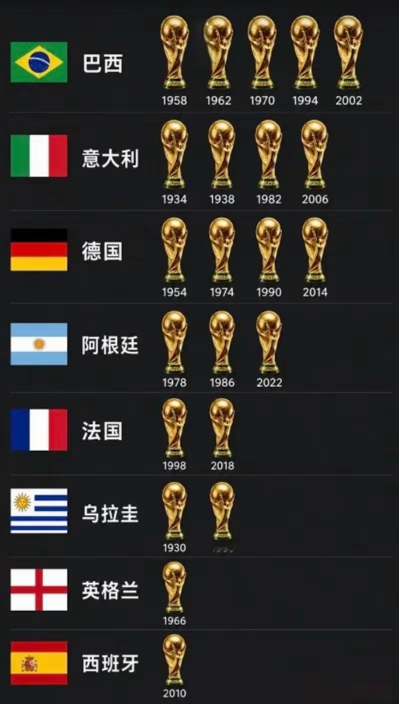 世界杯传统“三巨头”早已掉队：五星巴西已经24年未尝一冠，而在2002年韩日世界