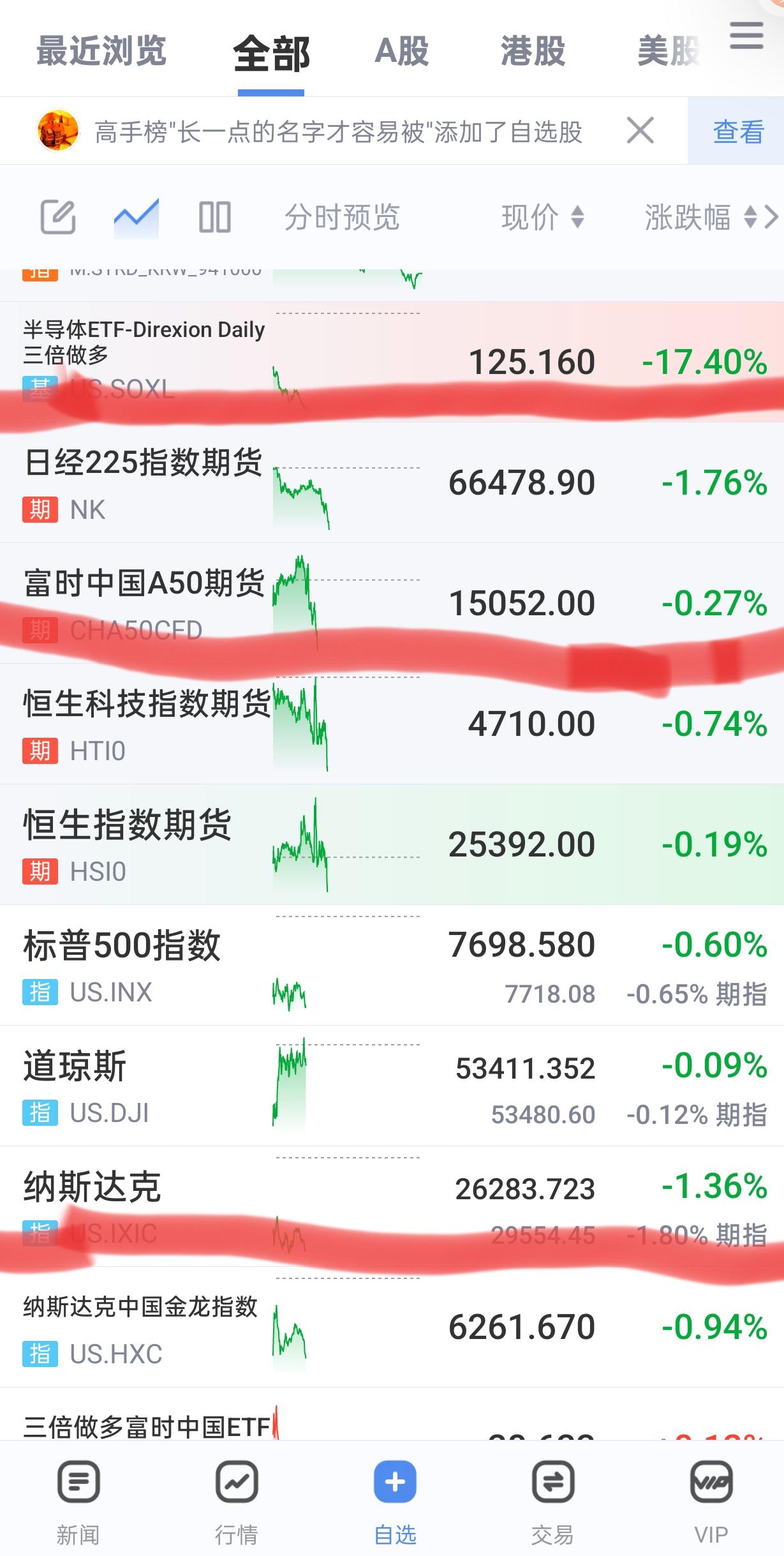 刚刚吃饭回来，打开软件一看，吓我一跳。明天完犊子了，外围低开低走，我们也好不了。