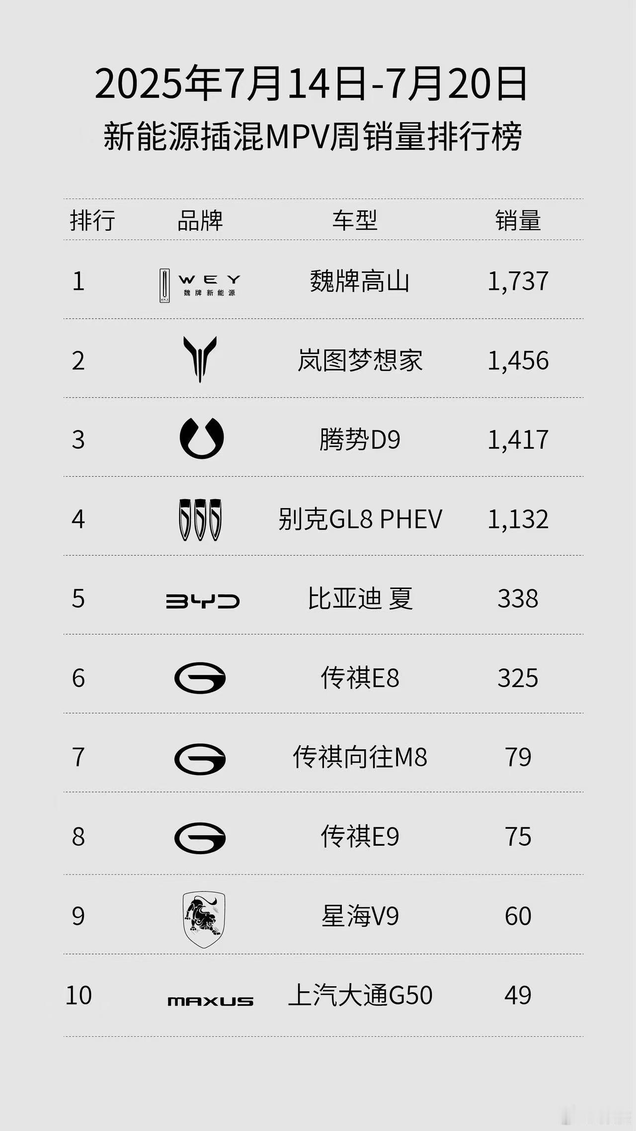 新能源MPV的高端局，已经很清晰了，就是—山图腾！作家姜戎写过一部小说，叫《狼图