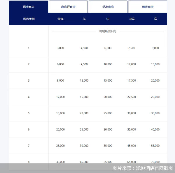有国际酒店每万积分价值跌破300元多家国际酒店回应会员积分贬值 近期，多家国际酒