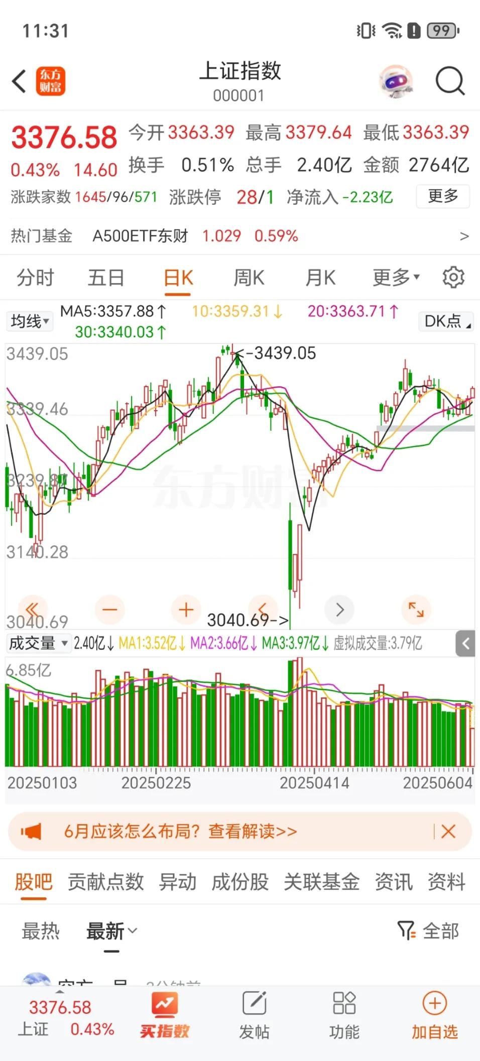收盘了，今天A股高标股空间板降至3板，高标股弱，但市场指数强，行业板块个股是一个