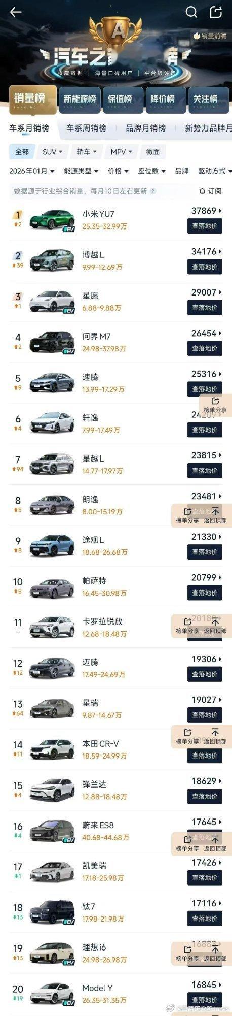 一月份单车型销量第一是YU7，这真有点东西啊。这下特子又少了一个吹点啊YU7这又