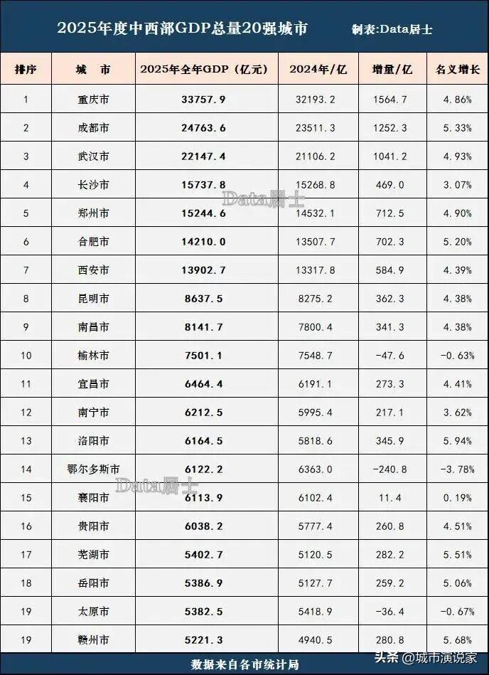 太能打了，中西部前20四川只有成都，绵阳与宜宾都排不上。不过也快了，但问题是你在