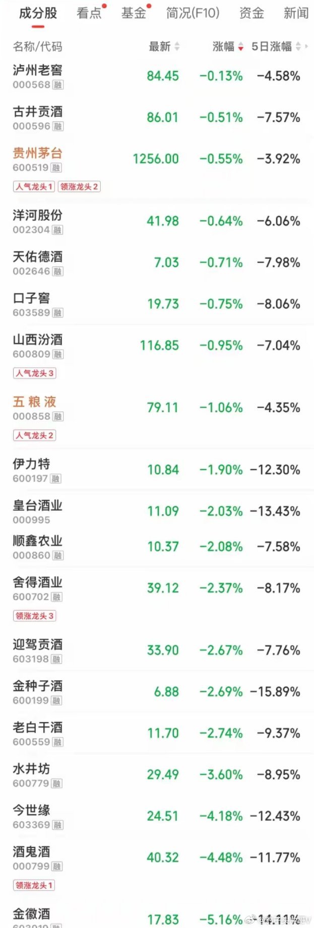 今日最惨板块又是白酒，连续7个交易日创新低，白酒的底在哪里？ 
