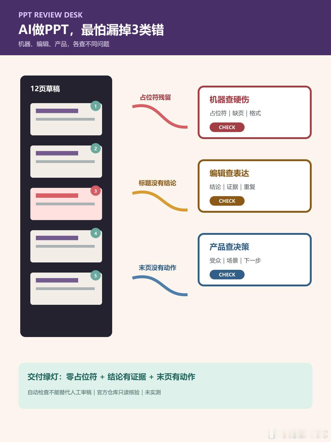 AI做PPT交付前：用3层审稿抓出占位符、空结论和无动作。一份演示文稿看起来整齐