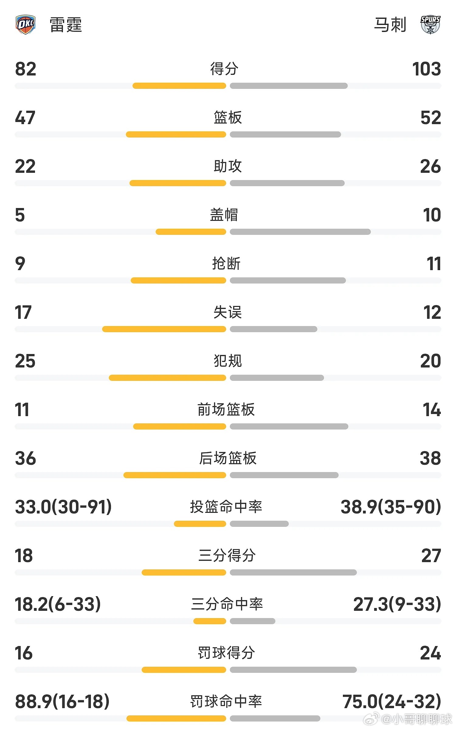 文班亚马半场压哨三分今日NBA季后赛西部决赛G4，大比分1-2落后的马刺坐镇主场