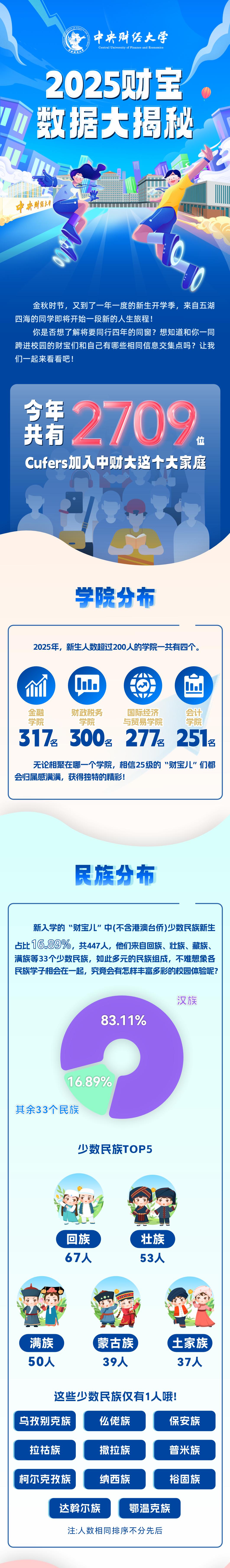 中央财经大学还是招生太少了，一年只有2709人，还不到3000人！跟那些一年招生
