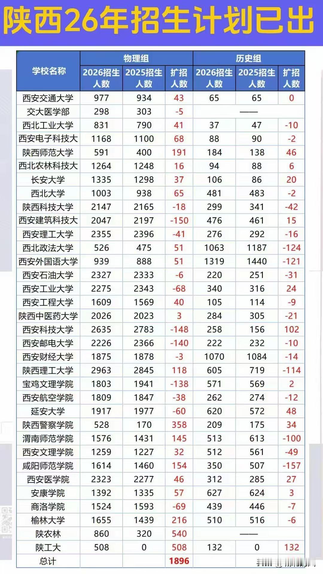对于高考生来说，激动人心的时刻就要到了。明天陕西高考就要出分了，省内各大高校26