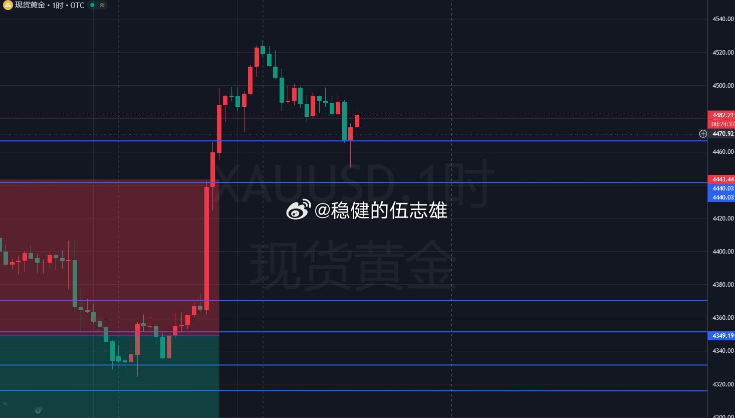 多单全线撤！！一会总结黄金金价