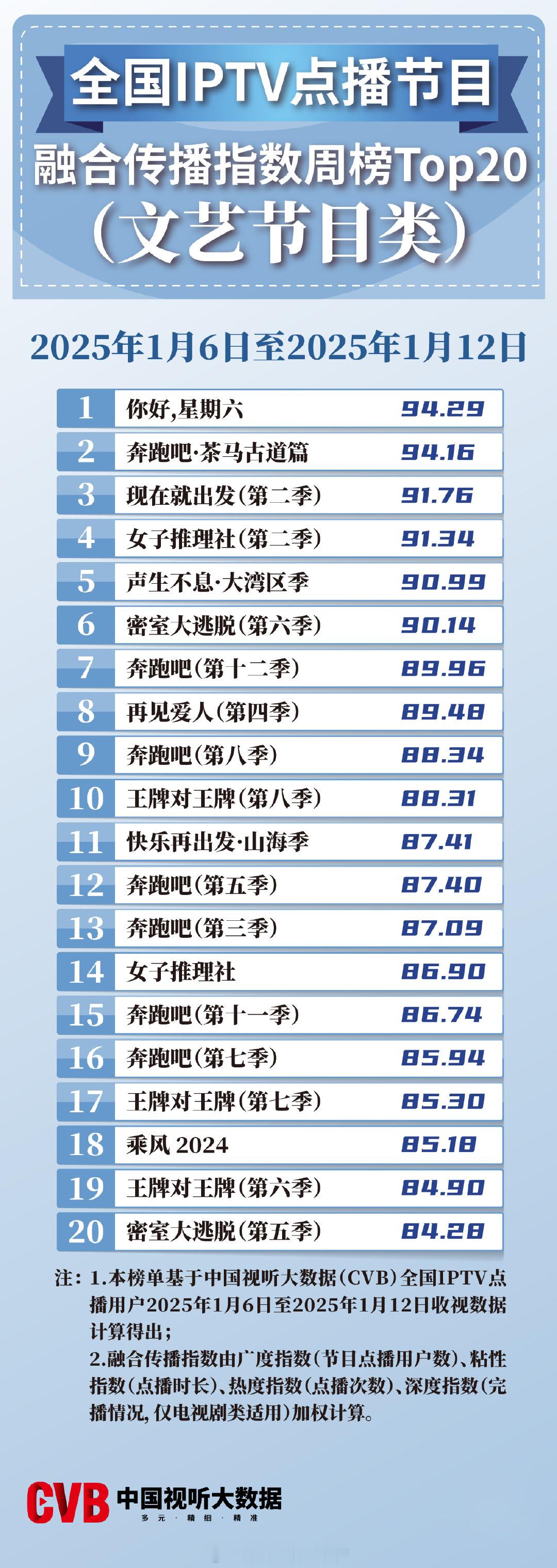 2025年01月06日-01月12日中国视听大数据CVB全国IPTV点播节目融合