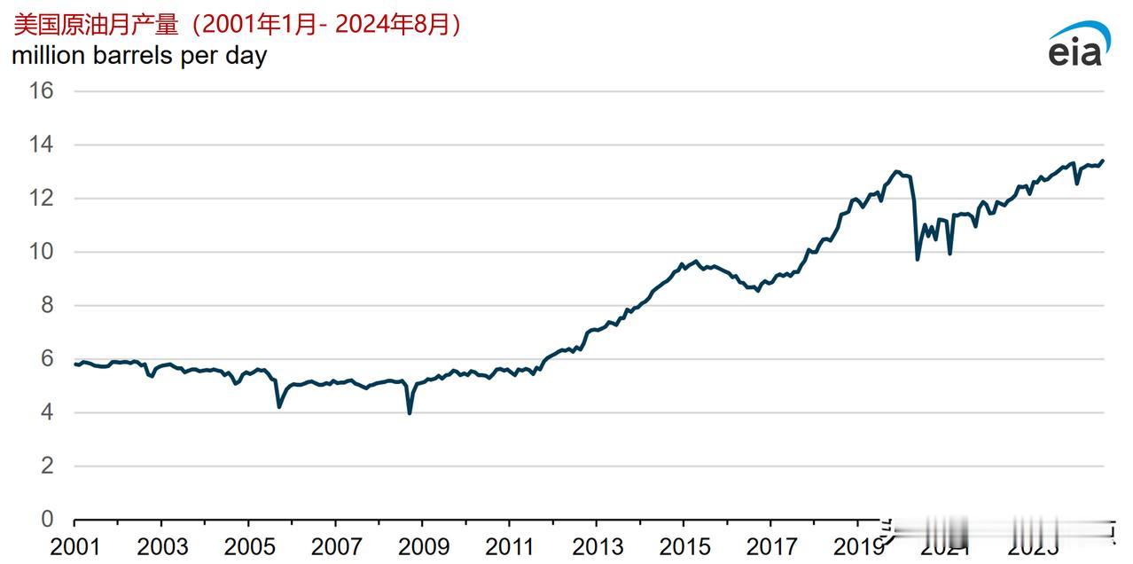 美国原油产量在2024年8月创下新纪录

根据EIA《石油供应月刊》的数据，美国
